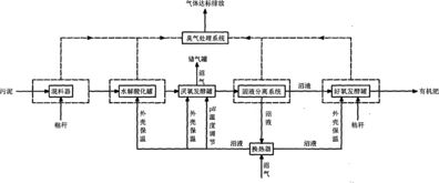 城市污水处理厂污泥组合式生物处理系统网络系统集成