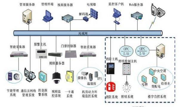 弱电系统、系统集成与智能建筑的区别与联系