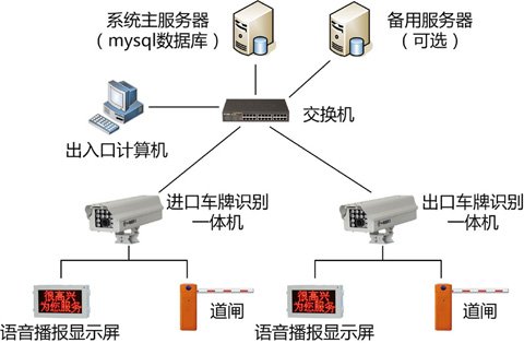 上海车牌识别系统、一卡通设备与安防弱电系统集成 一站式解决方案