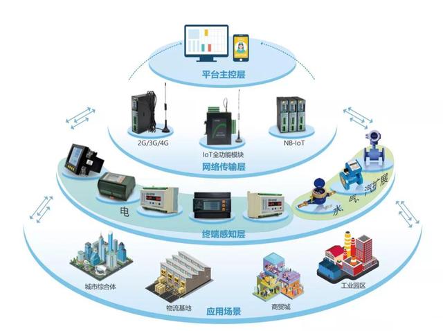 探秘系统集成 它究竟集成了什么？以及弱电智能化与电子商务信息咨询的跨界融合