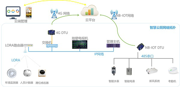 HYNH3-300 厕所革命 智慧公厕网络系统集成方案